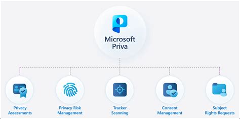 Microsoft Priva .